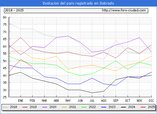 Evolucin de los datos de parados para el Municipio de Sobrado hasta Febrero del 2025.