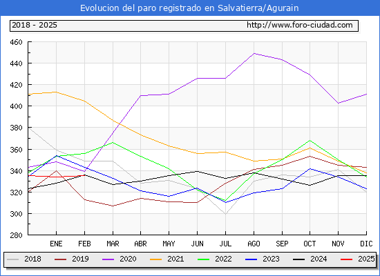 Evolucin de los datos de parados para el Municipio de Salvatierra/Agurain hasta Febrero del 2025.