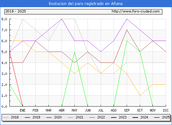 Evolucin de los datos de parados para el Municipio de Aana hasta Febrero del 2025.