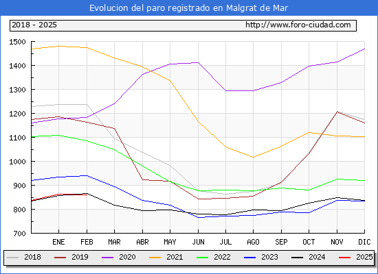 Evolucin de los datos de parados para el Municipio de Malgrat de Mar hasta Febrero del 2025.