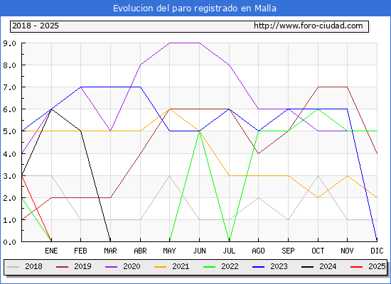 Evolucin de los datos de parados para el Municipio de Malla hasta Febrero del 2025.