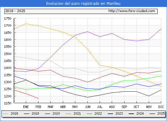 Evolucin de los datos de parados para el Municipio de Manlleu hasta Febrero del 2025.