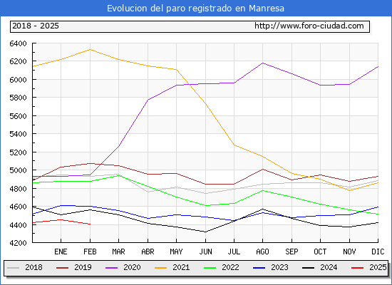 Evolucin de los datos de parados para el Municipio de Manresa hasta Febrero del 2025.
