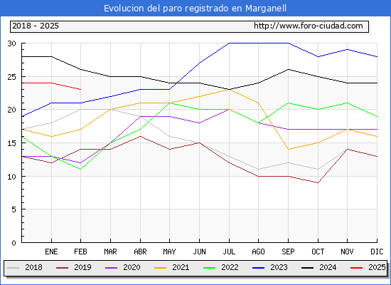 Evolucin de los datos de parados para el Municipio de Marganell hasta Febrero del 2025.