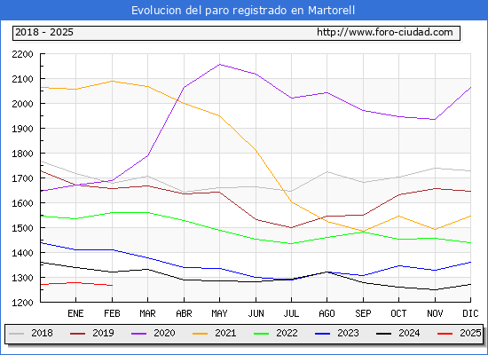 Evolucin de los datos de parados para el Municipio de Martorell hasta Febrero del 2025.