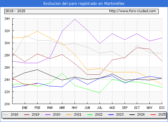 Evolucin de los datos de parados para el Municipio de Martorelles hasta Febrero del 2025.