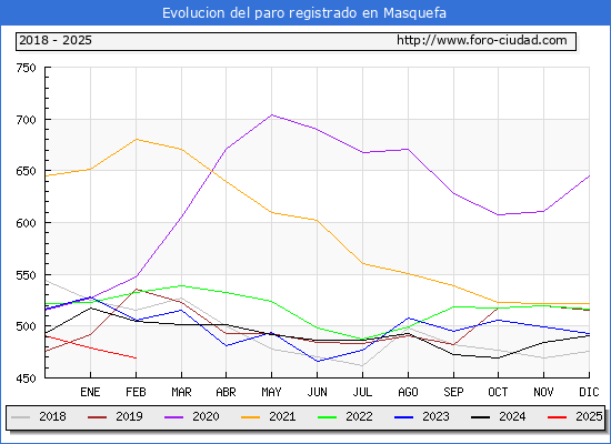 Evolucin de los datos de parados para el Municipio de Masquefa hasta Febrero del 2025.