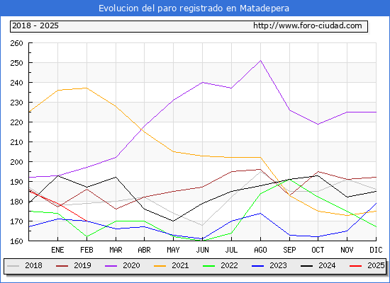Evolucin de los datos de parados para el Municipio de Matadepera hasta Febrero del 2025.