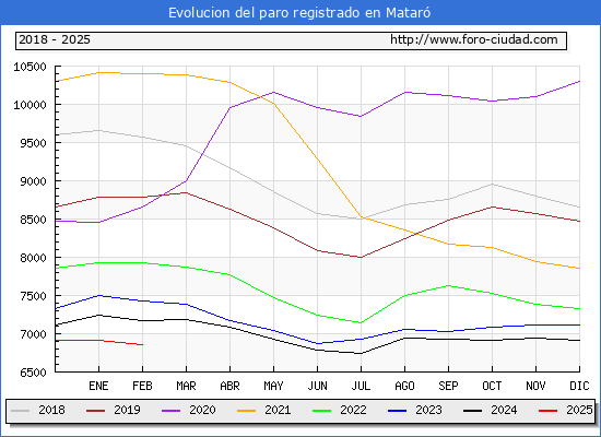 Evolucin de los datos de parados para el Municipio de Matar hasta Febrero del 2025.