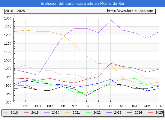 Evolucin de los datos de parados para el Municipio de Molins de Rei hasta Febrero del 2025.