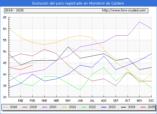Evolucin de los datos de parados para el Municipio de Monistrol de Calders hasta Febrero del 2025.