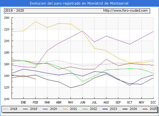 Evolucin de los datos de parados para el Municipio de Monistrol de Montserrat hasta Febrero del 2025.