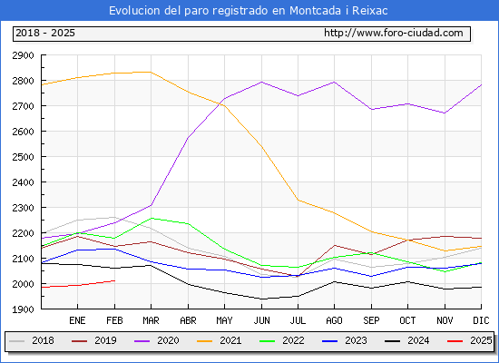 Evolucin de los datos de parados para el Municipio de Montcada i Reixac hasta Febrero del 2025.