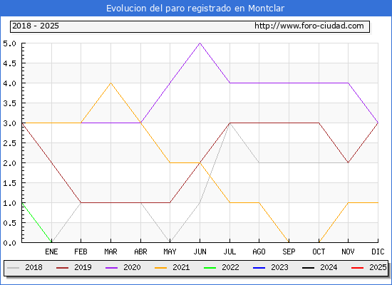 Evolucin de los datos de parados para el Municipio de Montclar hasta Febrero del 2025.