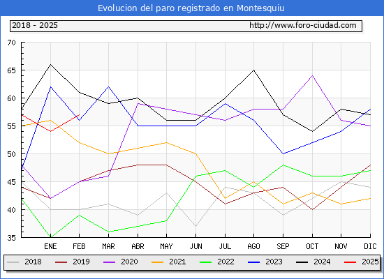 Evolucin de los datos de parados para el Municipio de Montesquiu hasta Febrero del 2025.