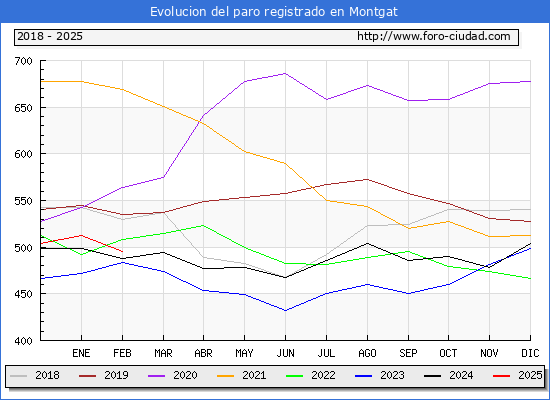 Evolucin de los datos de parados para el Municipio de Montgat hasta Febrero del 2025.