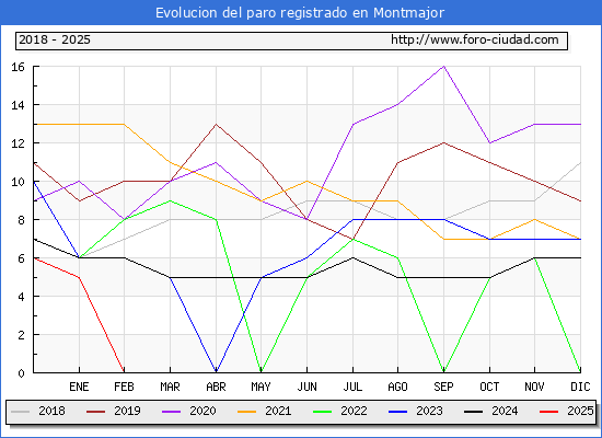 Evolucin de los datos de parados para el Municipio de Montmajor hasta Febrero del 2025.