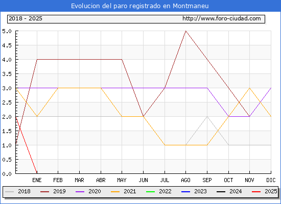 Evolucin de los datos de parados para el Municipio de Montmaneu hasta Febrero del 2025.