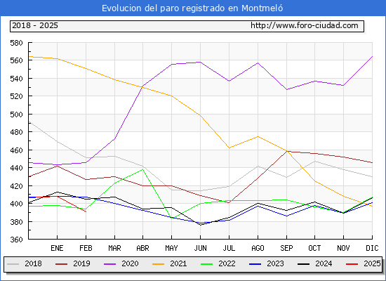 Evolucin de los datos de parados para el Municipio de Montmel hasta Febrero del 2025.