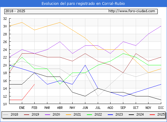 Evolucin de los datos de parados para el Municipio de Corral-Rubio hasta Febrero del 2025.