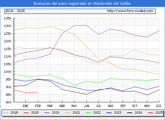 Evolucin de los datos de parados para el Municipio de Montorns del Valls hasta Febrero del 2025.