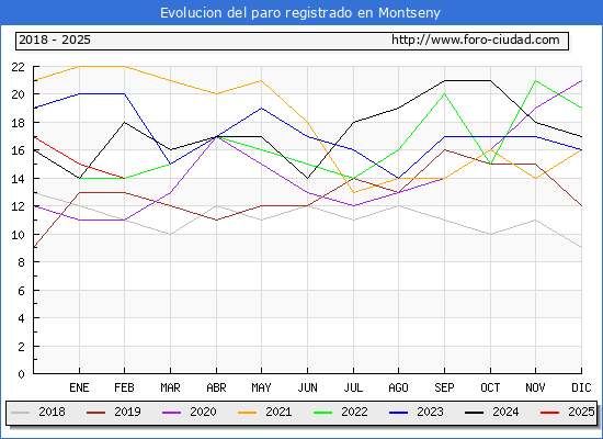 Evolucin de los datos de parados para el Municipio de Montseny hasta Febrero del 2025.