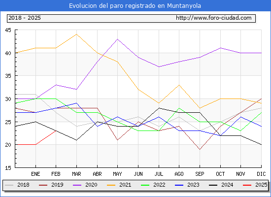 Evolucin de los datos de parados para el Municipio de Muntanyola hasta Febrero del 2025.