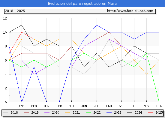 Evolucin de los datos de parados para el Municipio de Mura hasta Febrero del 2025.