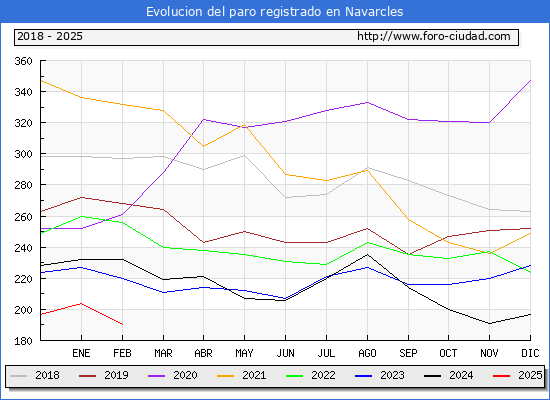 Evolucin de los datos de parados para el Municipio de Navarcles hasta Febrero del 2025.
