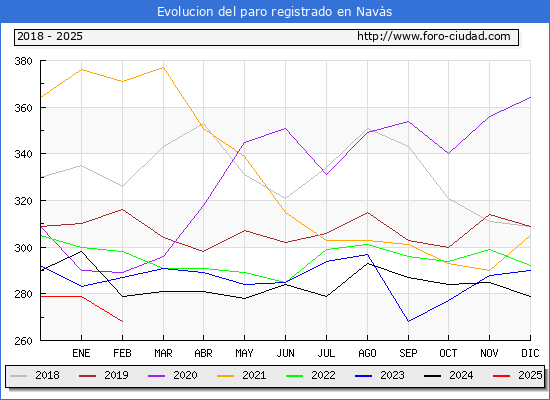 Evolucin de los datos de parados para el Municipio de Navs hasta Febrero del 2025.