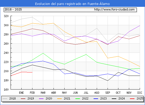 Evolucin de los datos de parados para el Municipio de Fuente-lamo hasta Febrero del 2025.