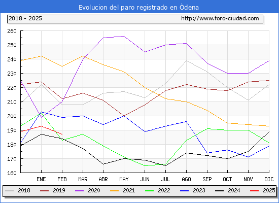 Evolucin de los datos de parados para el Municipio de dena hasta Febrero del 2025.