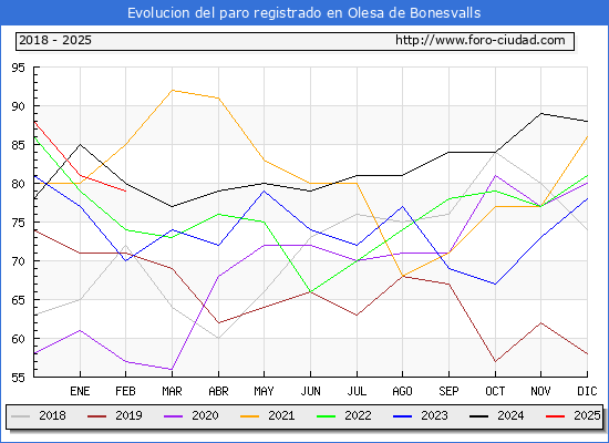 Evolucin de los datos de parados para el Municipio de Olesa de Bonesvalls hasta Febrero del 2025.