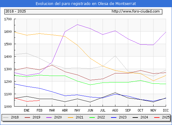 Evolucin de los datos de parados para el Municipio de Olesa de Montserrat hasta Febrero del 2025.