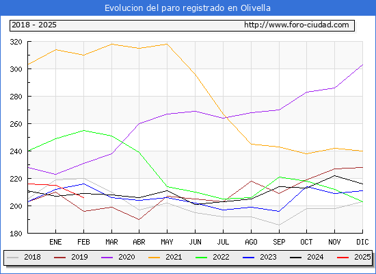 Evolucin de los datos de parados para el Municipio de Olivella hasta Febrero del 2025.
