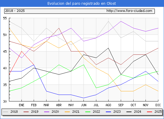 Evolucin de los datos de parados para el Municipio de Olost hasta Febrero del 2025.