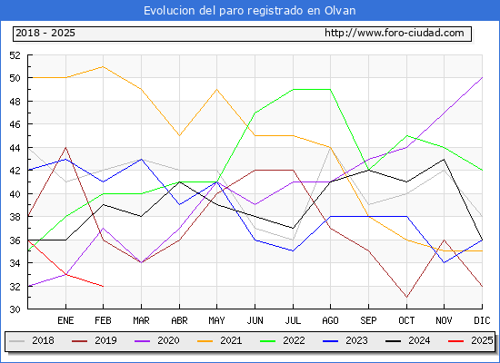 Evolucin de los datos de parados para el Municipio de Olvan hasta Febrero del 2025.