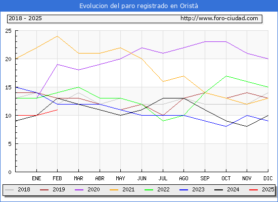 Evolucin de los datos de parados para el Municipio de Orist hasta Febrero del 2025.