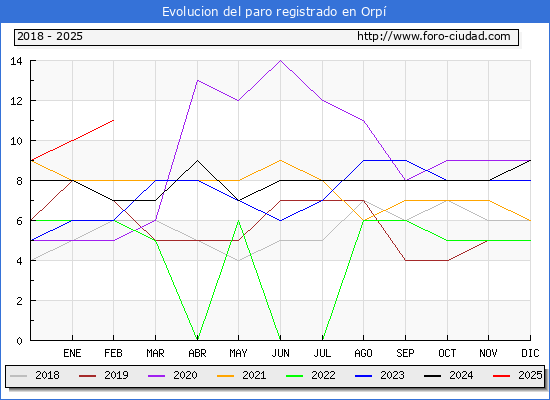 Evolucin de los datos de parados para el Municipio de Orp hasta Febrero del 2025.