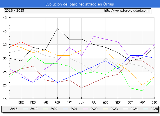 Evolucin de los datos de parados para el Municipio de rrius hasta Febrero del 2025.