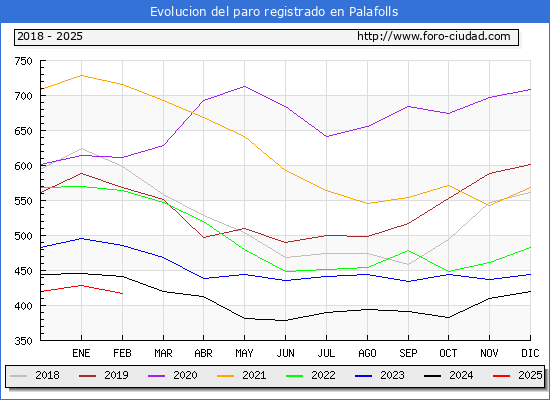 Evolucin de los datos de parados para el Municipio de Palafolls hasta Febrero del 2025.