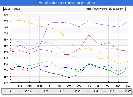 Evolucin de los datos de parados para el Municipio de Pallej hasta Febrero del 2025.