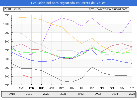 Evolucin de los datos de parados para el Municipio de Parets del Valls hasta Febrero del 2025.