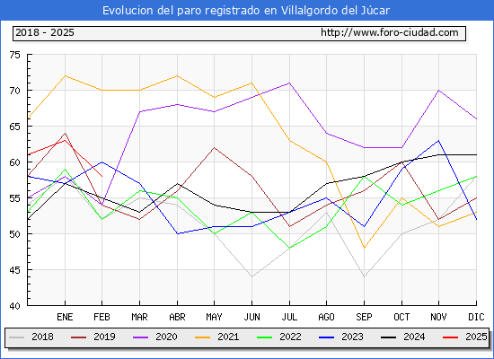 Evolucin de los datos de parados para el Municipio de Villalgordo del Jcar hasta Febrero del 2025.
