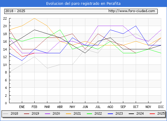 Evolucin de los datos de parados para el Municipio de Perafita hasta Febrero del 2025.