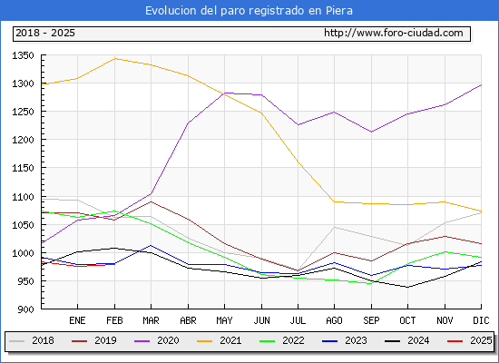 Evolucin de los datos de parados para el Municipio de Piera hasta Febrero del 2025.