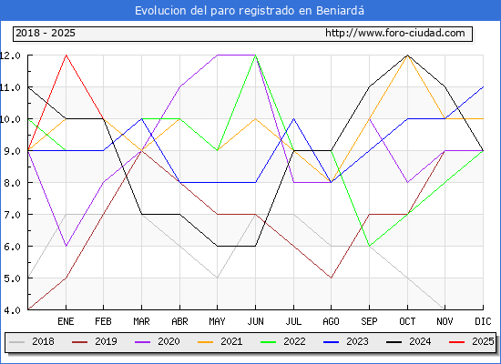 Evolucin de los datos de parados para el Municipio de Beniard hasta Febrero del 2025.