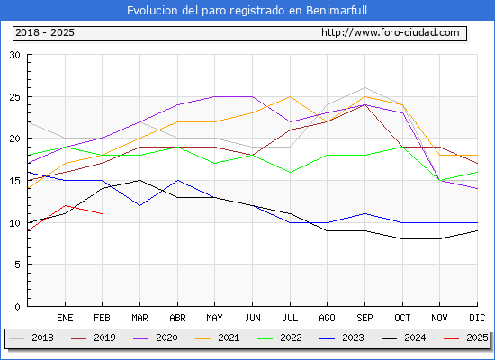 Evolucin de los datos de parados para el Municipio de Benimarfull hasta Febrero del 2025.