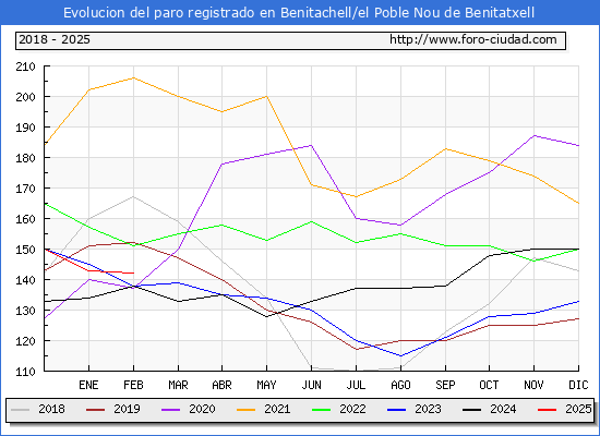 Evolucin de los datos de parados para el Municipio de Benitachell/el Poble Nou de Benitatxell hasta Febrero del 2025.