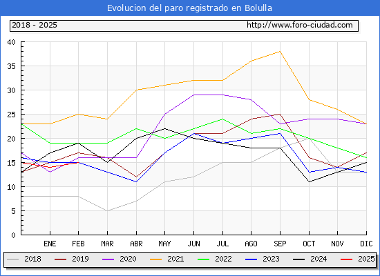 Evolucin de los datos de parados para el Municipio de Bolulla hasta Febrero del 2025.
